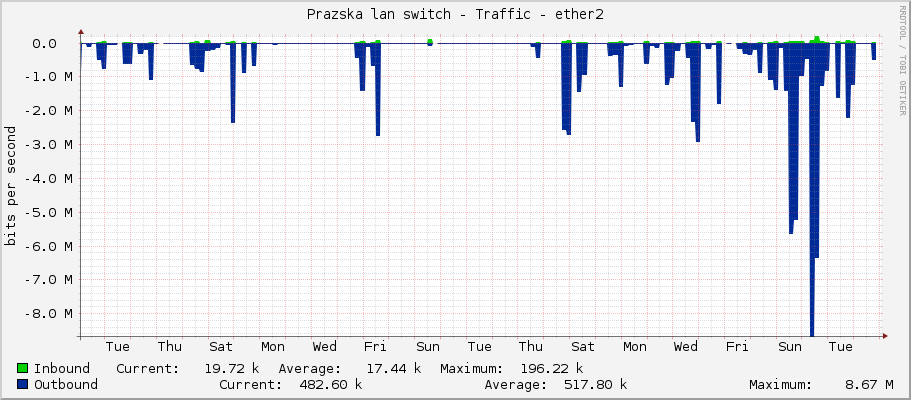 Prazska lan switch - Traffic - ether2
