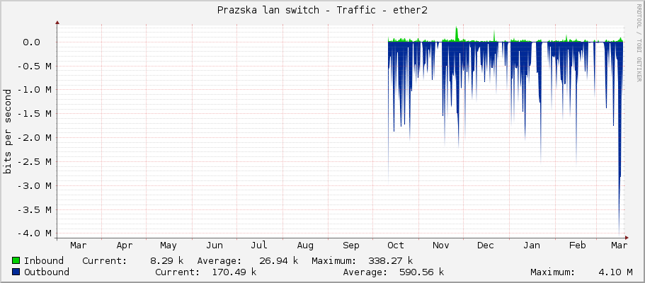 Prazska lan switch - Traffic - ether2