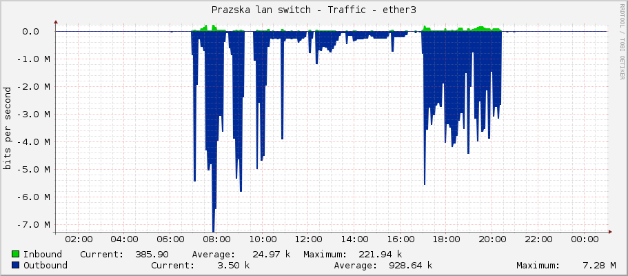 Prazska lan switch - Traffic - ether3
