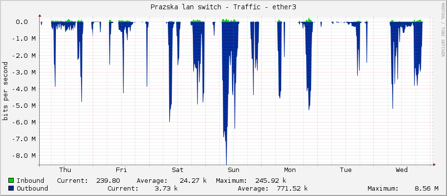 Prazska lan switch - Traffic - ether3