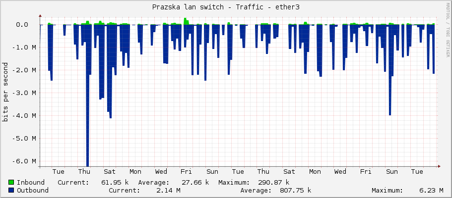 Prazska lan switch - Traffic - ether3