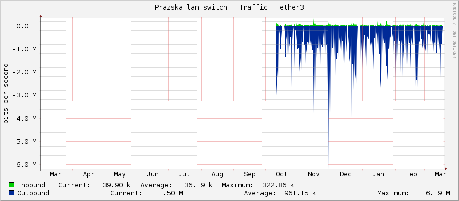 Prazska lan switch - Traffic - ether3