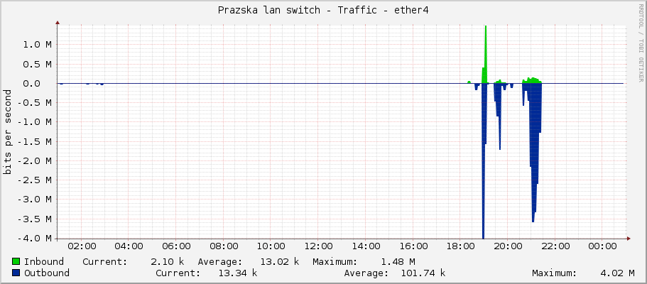 Prazska lan switch - Traffic - ether4
