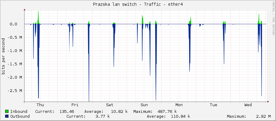 Prazska lan switch - Traffic - ether4