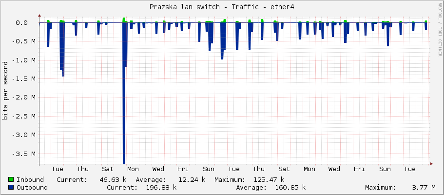 Prazska lan switch - Traffic - ether4