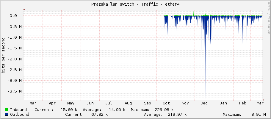 Prazska lan switch - Traffic - ether4