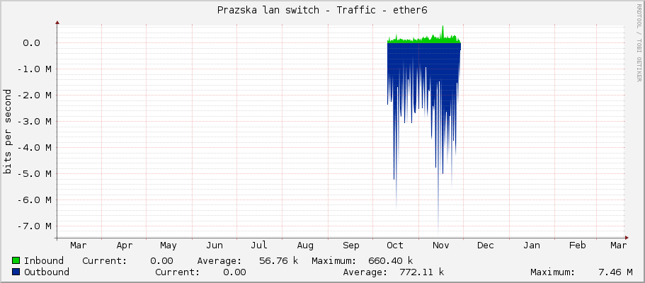 Prazska lan switch - Traffic - ether6