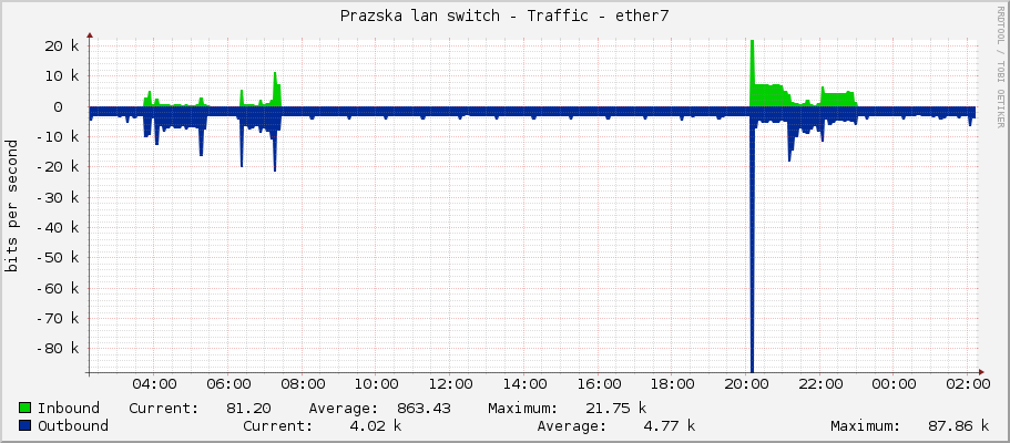 Prazska lan switch - Traffic - ether7