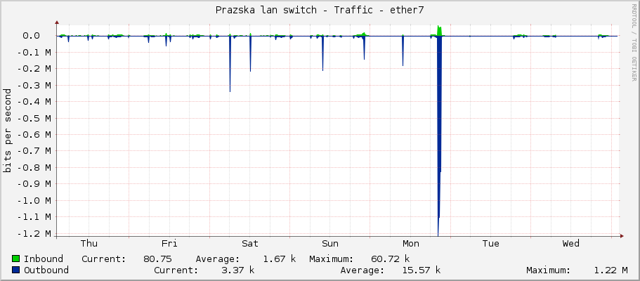 Prazska lan switch - Traffic - ether7