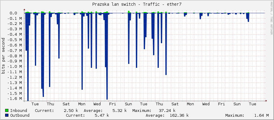 Prazska lan switch - Traffic - ether7