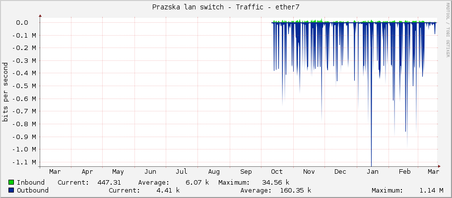Prazska lan switch - Traffic - ether7
