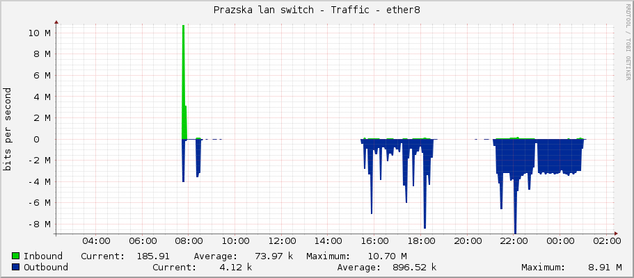 Prazska lan switch - Traffic - ether8