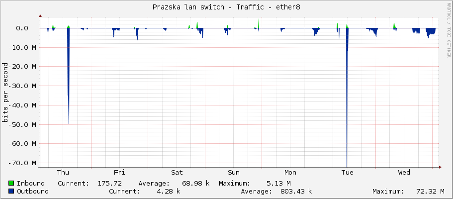 Prazska lan switch - Traffic - ether8