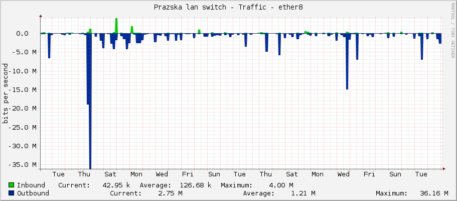 Prazska lan switch - Traffic - ether8