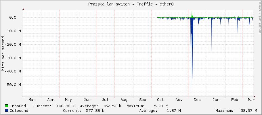 Prazska lan switch - Traffic - ether8