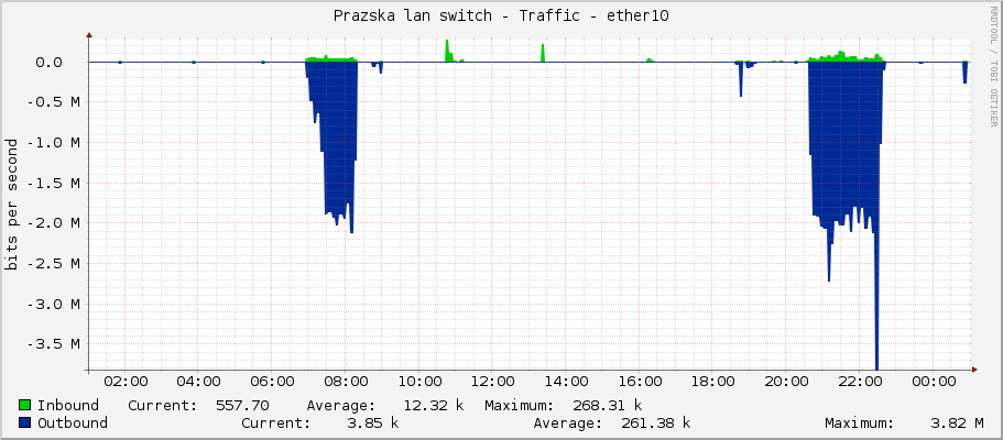 Prazska lan switch - Traffic - ether10