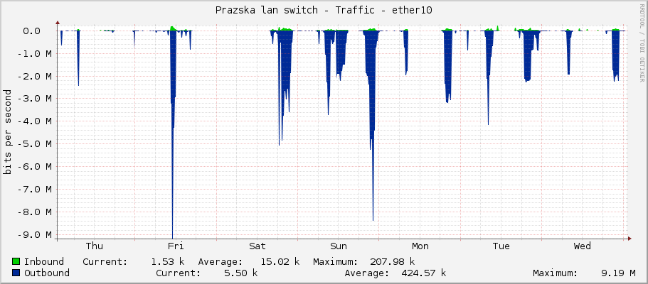 Prazska lan switch - Traffic - ether10