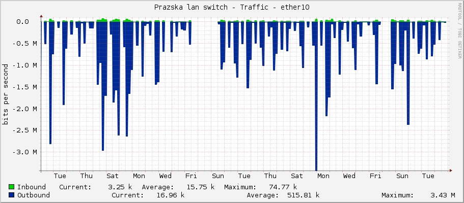 Prazska lan switch - Traffic - ether10