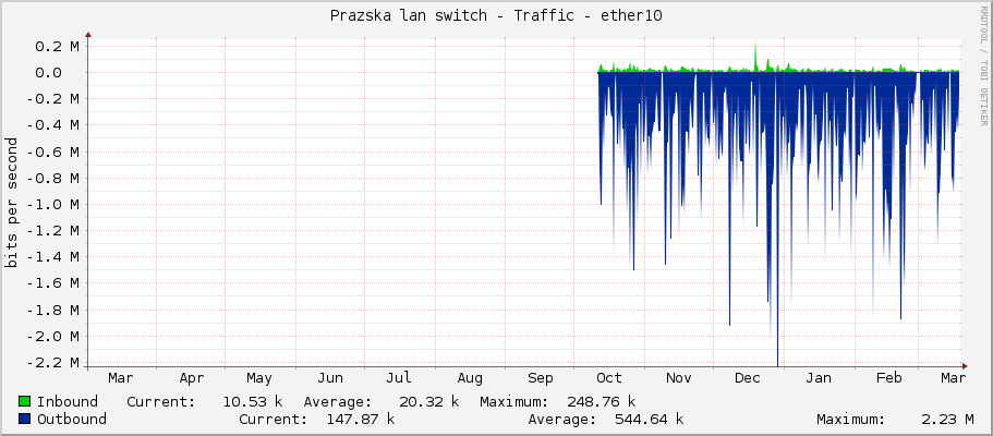Prazska lan switch - Traffic - ether10
