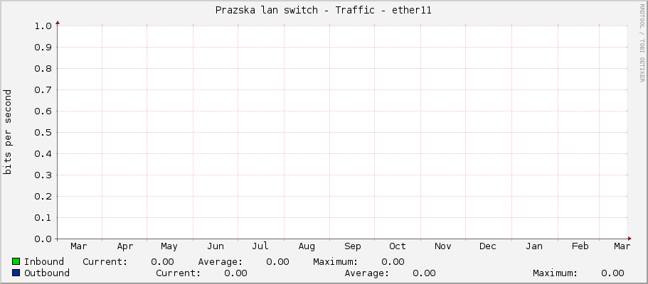 Prazska lan switch - Traffic - ether11