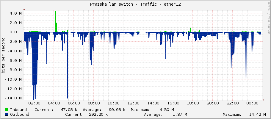 Prazska lan switch - Traffic - ether12