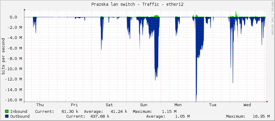 Prazska lan switch - Traffic - ether12