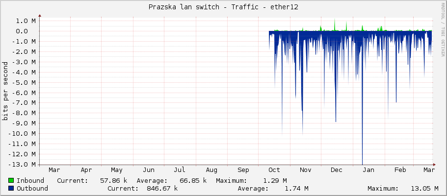 Prazska lan switch - Traffic - ether12