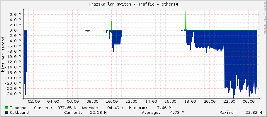 Prazska lan switch - Traffic - ether14
