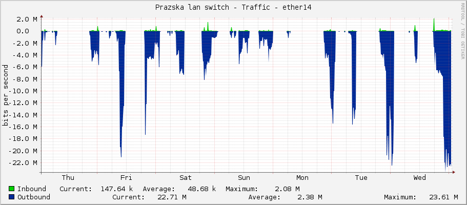 Prazska lan switch - Traffic - ether14