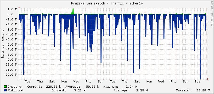 Prazska lan switch - Traffic - ether14
