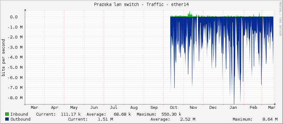 Prazska lan switch - Traffic - ether14