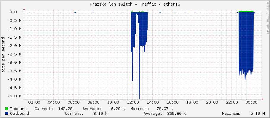Prazska lan switch - Traffic - ether16