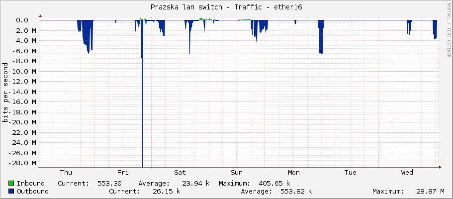 Prazska lan switch - Traffic - ether16