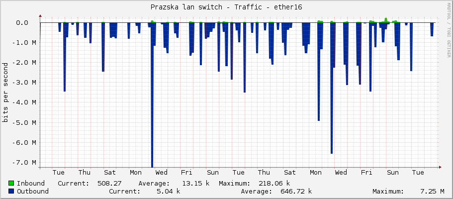 Prazska lan switch - Traffic - ether16