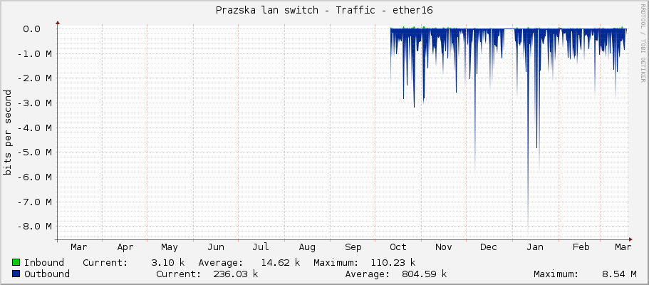 Prazska lan switch - Traffic - ether16