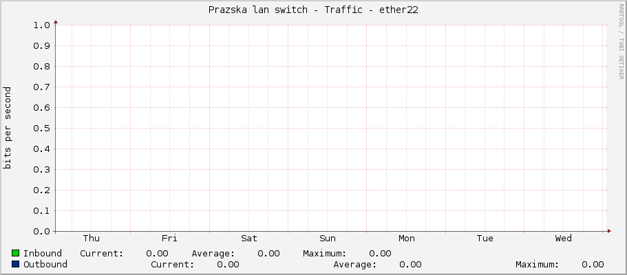 Prazska lan switch - Traffic - ether22