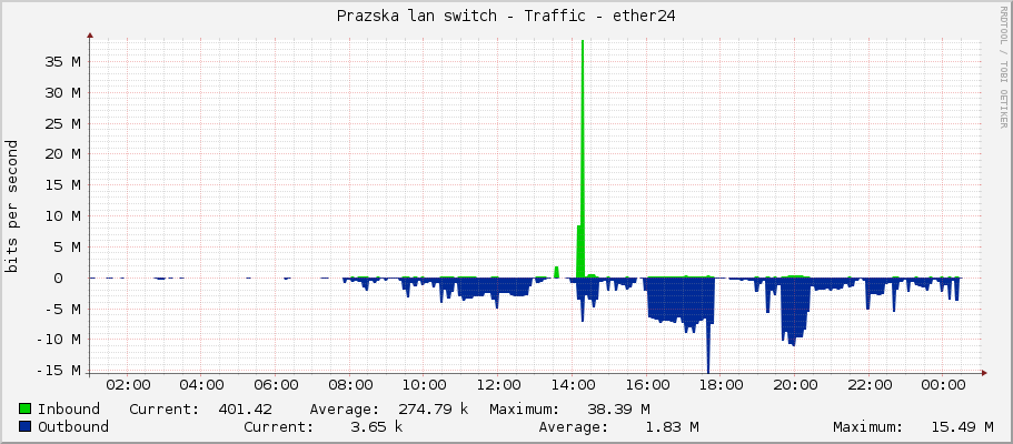 Prazska lan switch - Traffic - ether24