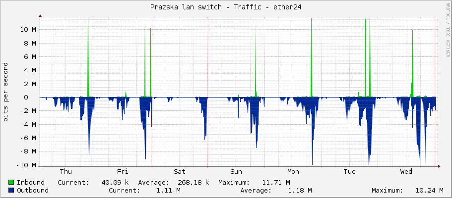 Prazska lan switch - Traffic - ether24