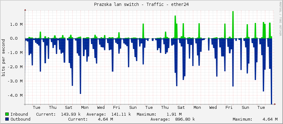 Prazska lan switch - Traffic - ether24