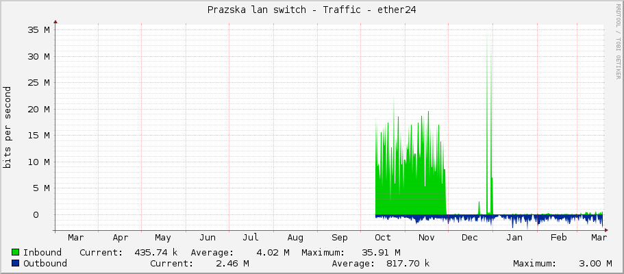 Prazska lan switch - Traffic - ether24
