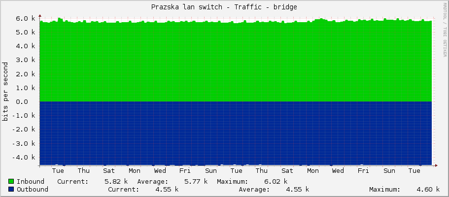 Prazska lan switch - Traffic - bridge