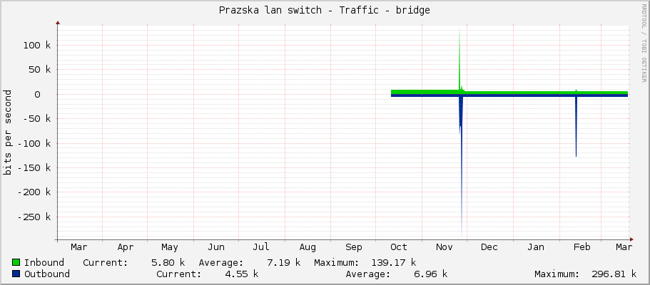 Prazska lan switch - Traffic - bridge