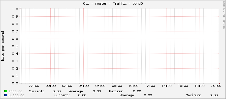 Oli - router - Traffic - sfp-sfpplus4