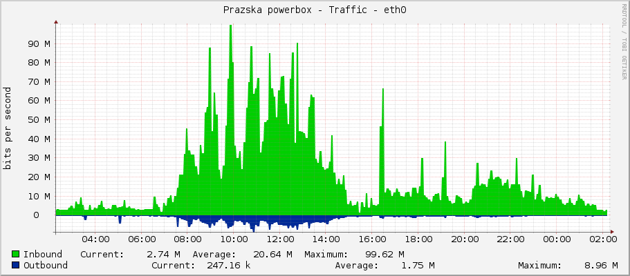 Prazska powerbox - Traffic - eth0
