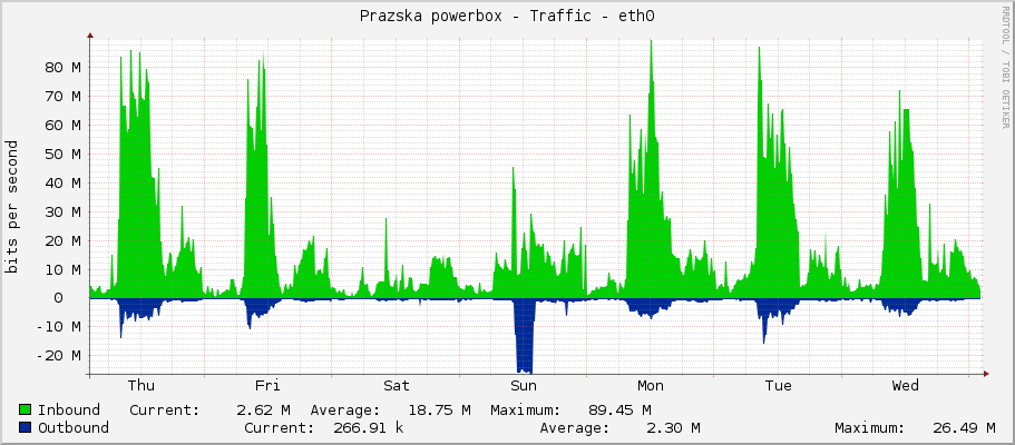 Prazska powerbox - Traffic - eth0