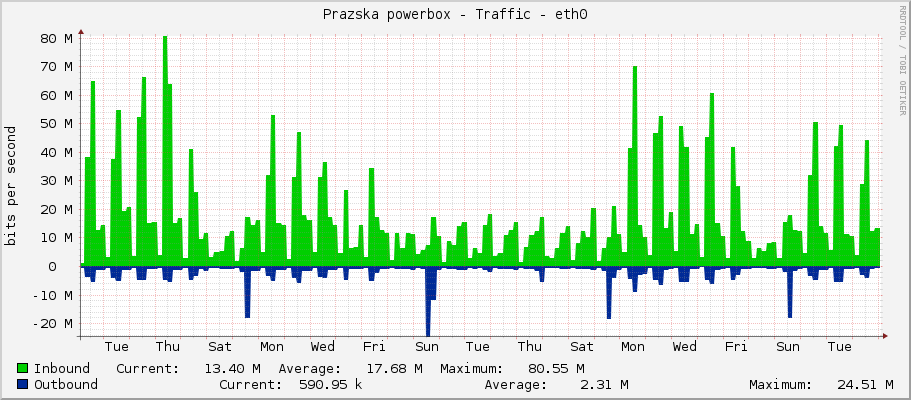 Prazska powerbox - Traffic - eth0
