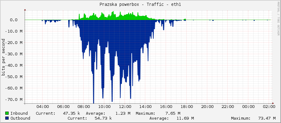 Prazska powerbox - Traffic - eth1