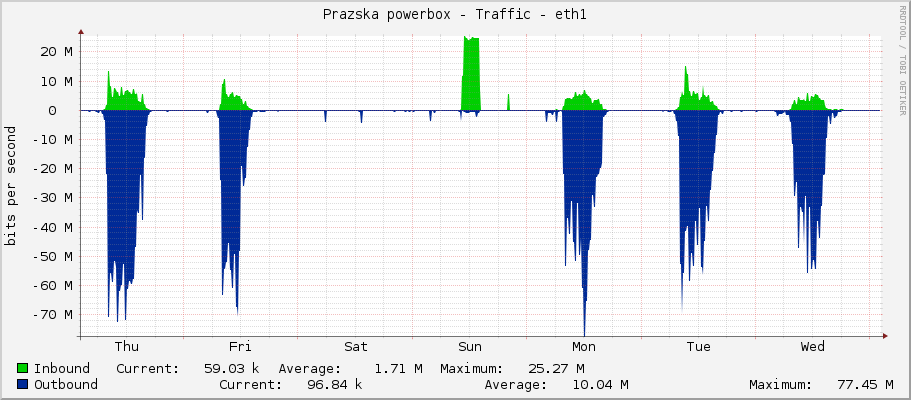 Prazska powerbox - Traffic - eth1