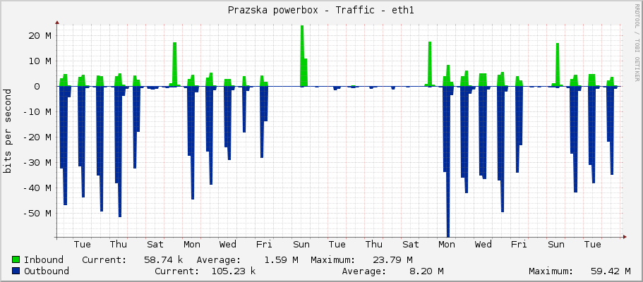 Prazska powerbox - Traffic - eth1
