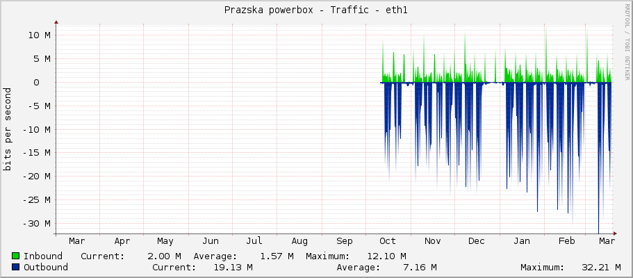 Prazska powerbox - Traffic - eth1